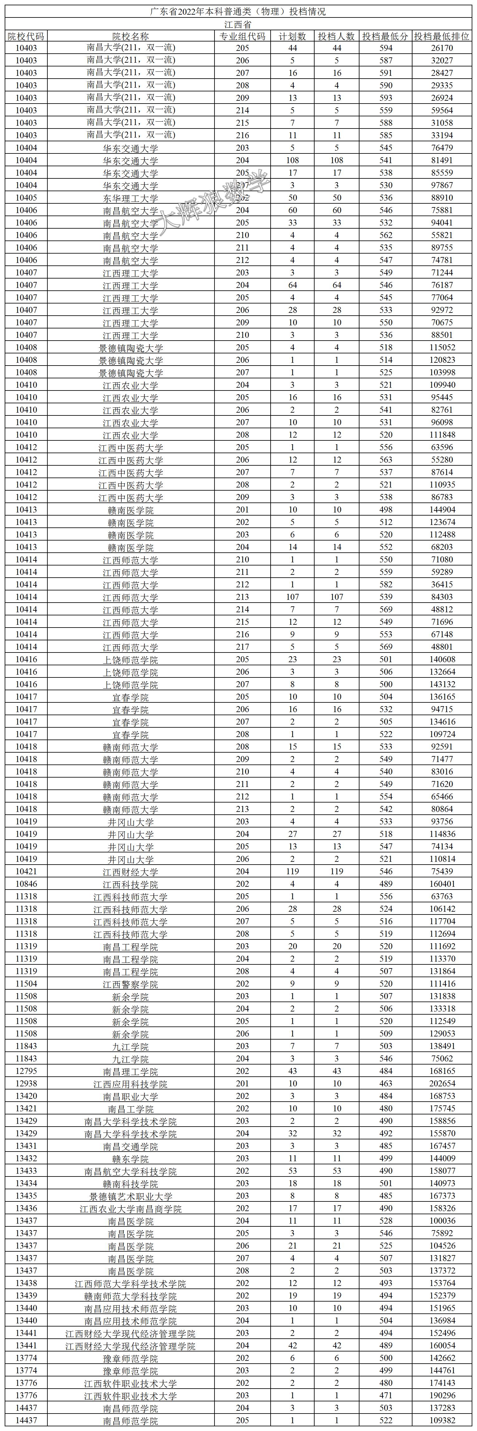 最新2017年广东高校录取分数线概览