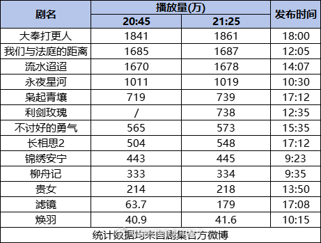 当你沉睡时最新收视率汇总及趋势分析