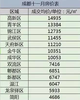 成都玩家最新房价走势及趋势分析