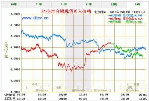 白银价格最新走势图