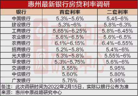 最新贷款利率