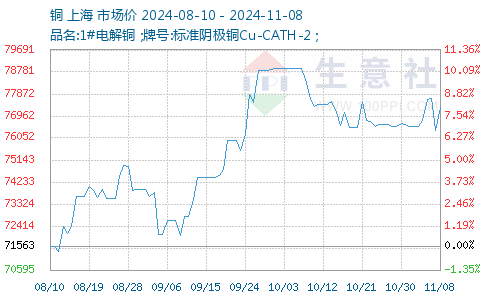 国际铜价最新报价今日，时代的铜舞风云