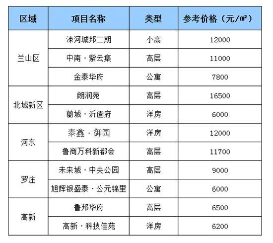 平邑最新楼盘房价概览