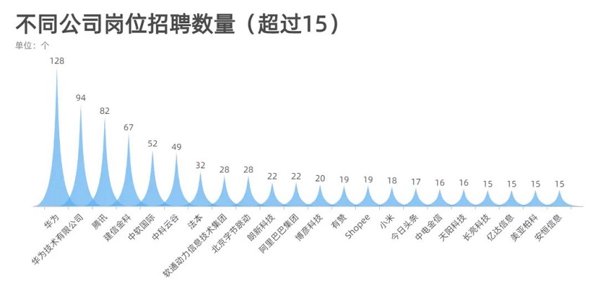 最新大数据薪水待遇观点论述