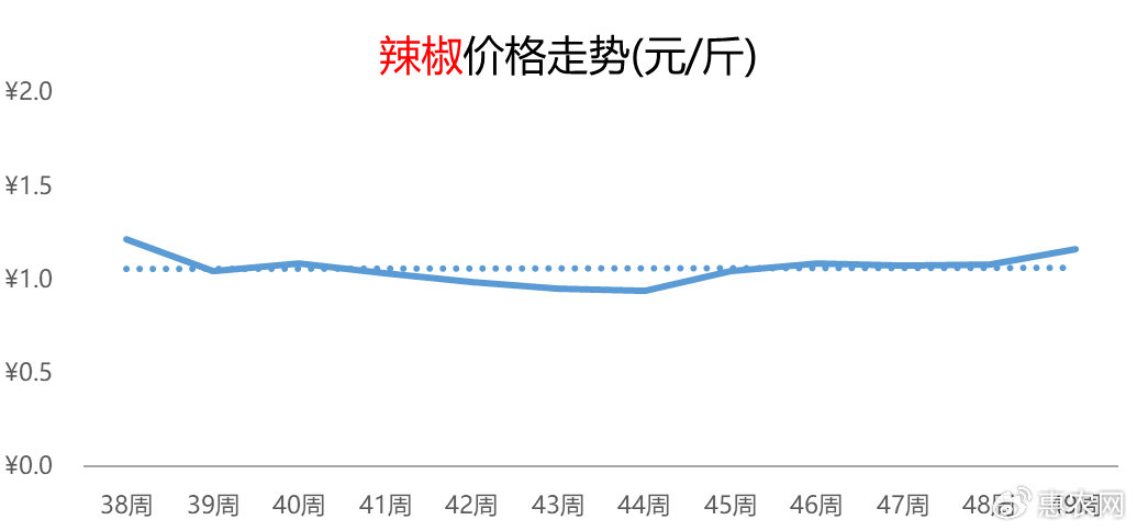 今年辣椒行情，火热如潮，你我皆能成就辉煌